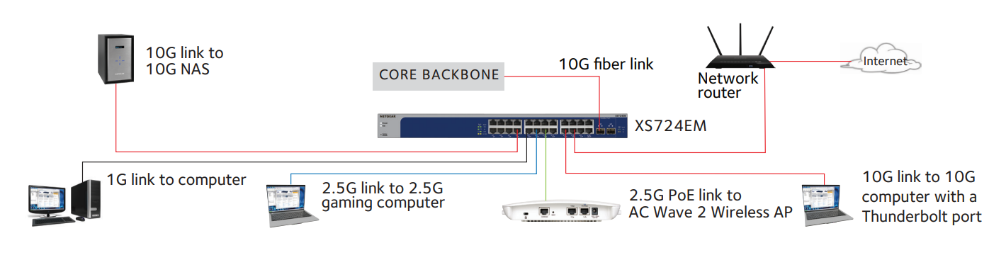 NETGEAR XS724EM-100AJS Diagram